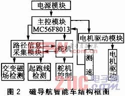 基于電磁場檢測的尋跡智能車系統(tǒng)設(shè)計 電磁環(huán)境檢測的應(yīng)用與挑戰(zhàn)